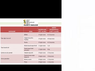 GIDALARIN BUZ DOLABINDA VE DERİN DONDURUCUDA SAKLANMA SÜRELERİ