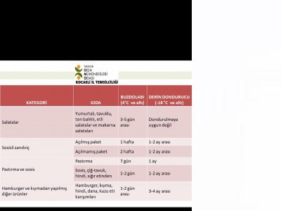 GIDALARIN BUZDOLABINDA VE DERİN DONDURUCU DA SAKLANMA SÜRELERİ