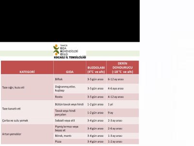 GIDALARIN BUZDOLABINDA VE DERİN DONDURUCU DA SAKLANMA SÜRELERİ