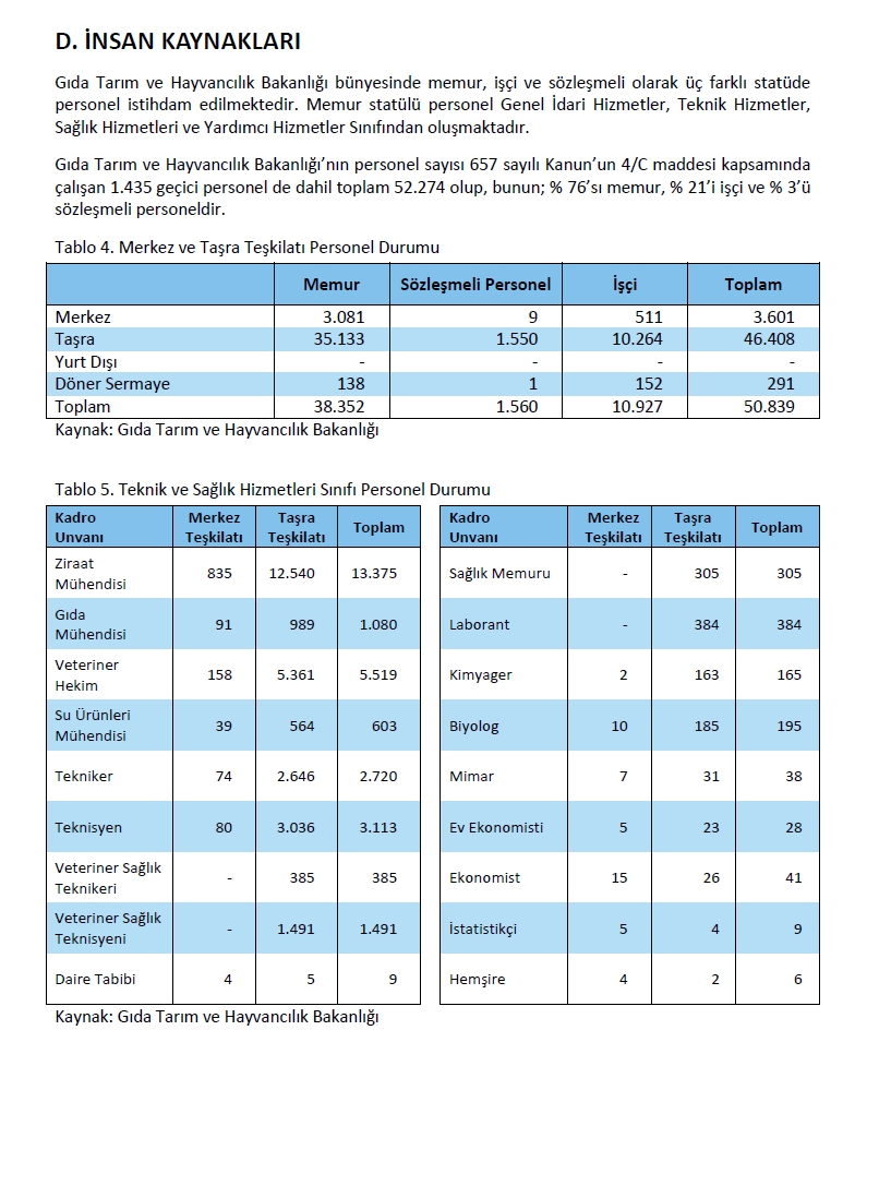 GIDA TARIM VE HAYVANCILIK BAKANLIĞI’NDA İSTİHDAM EDİLEN GIDA MÜHENDİSİ SAYISI